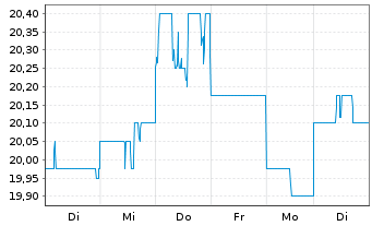 Chart ResMed Inc. (Dep.Rcpts/CUFS) - 1 Woche
