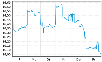 Chart Westpac Banking Corp. - 1 Woche