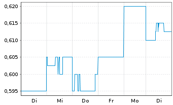 Chart Perenti Ltd. - 1 Woche