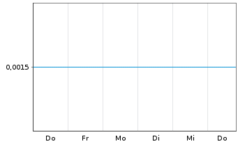 Chart Morella Corporation Ltd. - 1 Woche