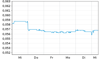 Chart Alibaba Pictures Group Ltd. - 1 Woche