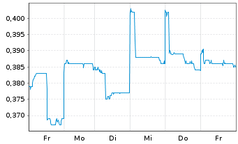 Chart Digital China Holdings Ltd. - 1 Woche