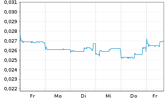 Chart ESPRIT Holdings Ltd. - 1 Woche