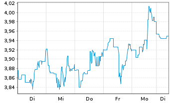 Chart Nordic American Tankers Ltd. - 1 Woche