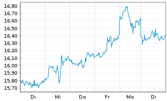 Chart Barrick Gold Corp. - 1 semaine