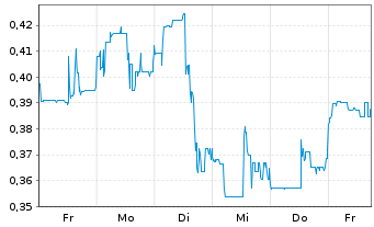 Chart Basin Uranium Corp. - 1 Woche
