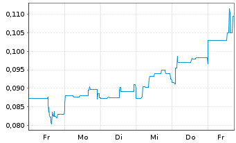 Chart Benz Mining Corp. - 1 Woche