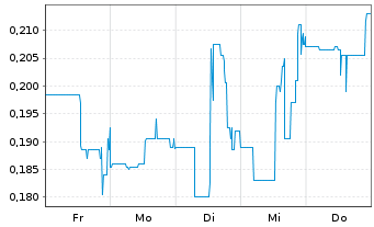 Chart BlockchainK2 Corp. - 1 Woche