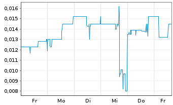 Chart Bluesky Digital Assets Corp. - 1 Woche
