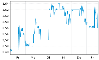 Chart Bonterra Energy Corp. - 1 Woche