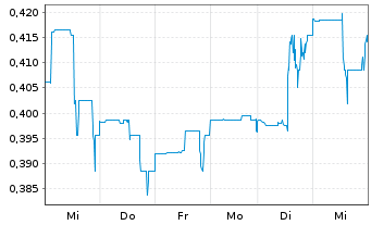 Chart CanAlaska Uranium Ltd. - 1 Woche
