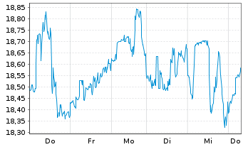 Chart Cenovus Energy Inc. - 1 Woche
