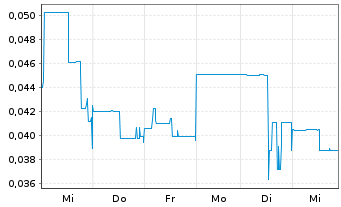 Chart Fathom Nickel Inc. - 1 Woche