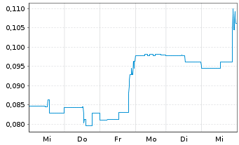 Chart First Atlantic Nickel Corp. - 1 Woche