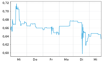Chart First Hydrogen Corp. - 1 Woche