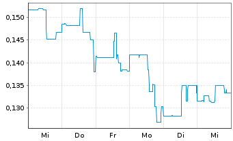 Chart Giga Metals Corp. - 1 Woche