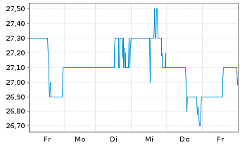 Chart Hydro One Ltd. - 1 Woche