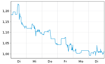 Chart I-80 Gold Corp. - 1 Woche