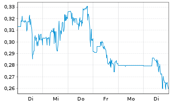 Chart InMed Pharmaceuticals Inc. - 1 Woche
