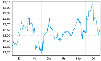 Chart International Petroleum Corp. - 1 Woche