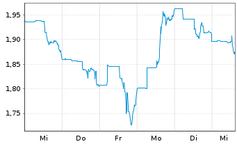 Chart Jaguar Mining Inc. - 1 Woche