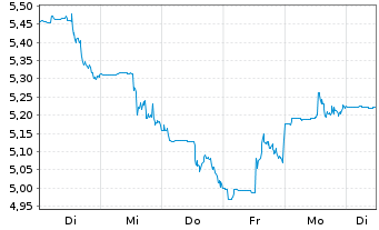 Chart K92 Mining Inc. - 1 Woche