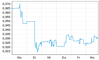 Chart Kodiak Copper Corp. - 1 semaine