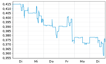 Chart Kodiak Copper Corp. - 1 Woche