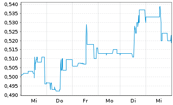 Chart Lithium Chile Inc. - 1 Woche