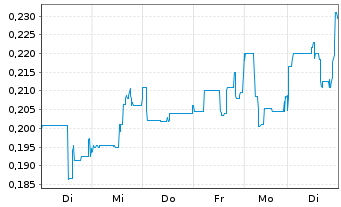 Chart Neptune Digital Assets Corp. - 1 Woche