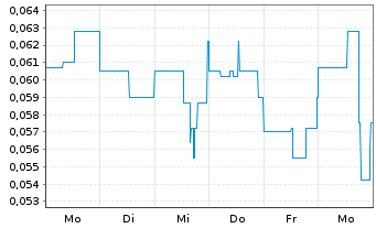 Chart Ophir Gold Corp. - 1 Week