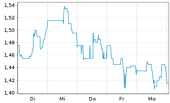 Chart Premier American Uranium Inc. - 1 Week