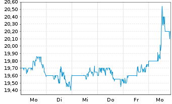 Chart Primo Water Corp. - 1 Woche