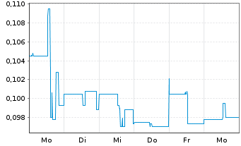 Chart ProStar Holdings Inc. - 1 semaine