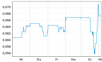 Chart Roscan Gold Corp. - 1 Woche