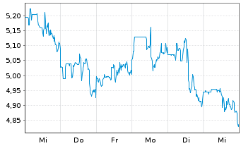 Chart SSR Mining Inc. - 1 Woche