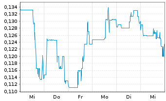 Chart Surge Copper Corp. - 1 Woche