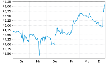 Chart Tourmaline Oil Corp. - 1 Woche