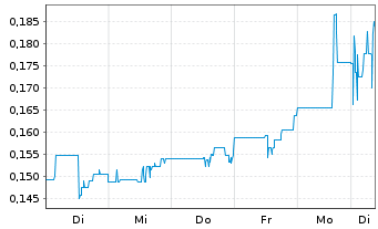 Chart Treasury Metals Inc. - 1 Woche