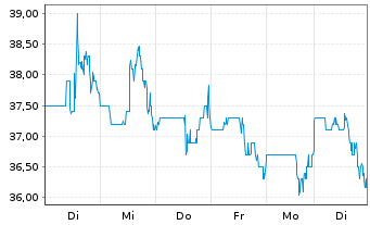 Chart Xenon Pharmaceuticals Inc. - 1 Woche