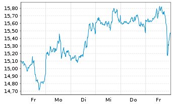 Chart 21Shares AG Bitcoin ETP OE - 1 Week