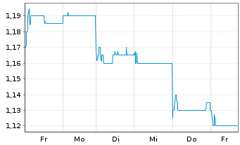 Chart Huatai Securities Co. Ltd. - 1 Woche