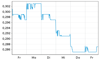 Chart Bank of Qingdao Co. Ltd. - 1 Woche