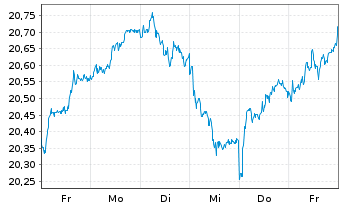 Chart iShares DivDAX UCITS ETF DE - 1 Week