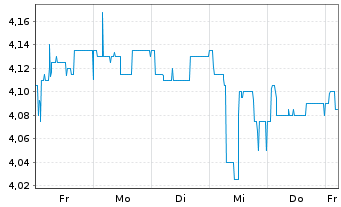 Chart Baader Bank AG - 1 Woche
