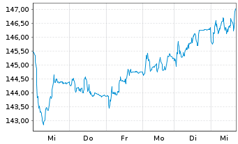 Chart Beiersdorf AG - 1 semaine