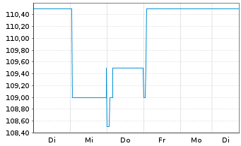 Chart Tradegate AG Wertpapierhandelsbank - 1 Woche