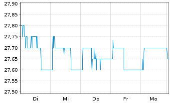 Chart Biotest AG VZ - 1 Week