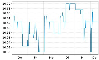 Chart Masterflex AG - 1 Woche