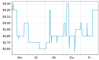 Chart DATA MODUL AG Prod.u.V.v.e.S. - 1 Woche